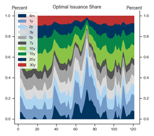 7. When the volatility penalty is low, issuance abruptly skews to short maturities. Data available on request.