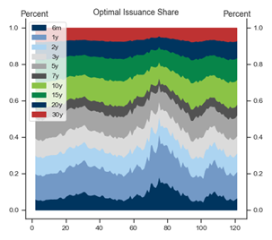 8. With a larger volatility penalty, issuance is more stable across maturities. Data available on request.