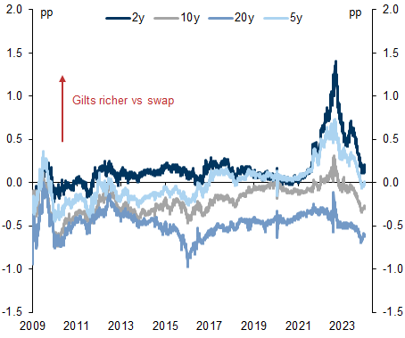 10. Swap spread tightening to continue at 2y, 5y and 10y. Data available on request.