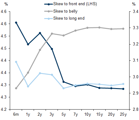 9. Optimal issuance points to lower WAM despite high front-end rates. Data available on request.