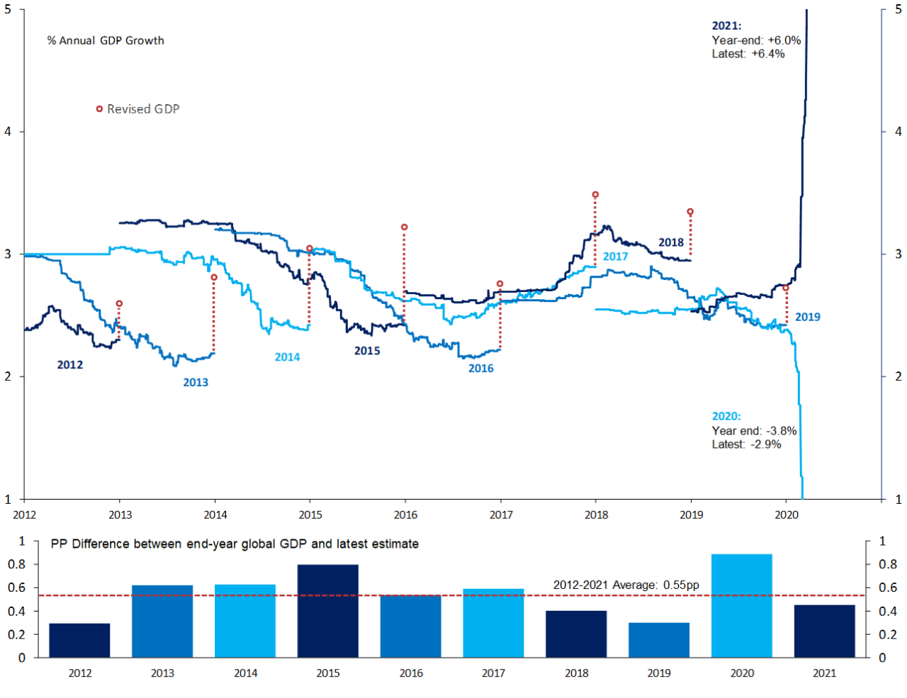 1. Global Estimates of GDP Tend to Be Revised Upwards. Data available on request.