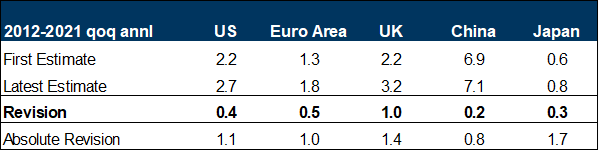 2. Early GDP Estimates Have Tended to Underestimate Growth in All Major Economies. Data available on request.
