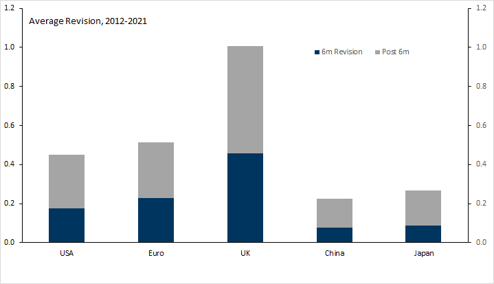 3. The Largest Revisions to GDP Typically Occur More than 6 Months After the Initial Estimate. Data available on request.
