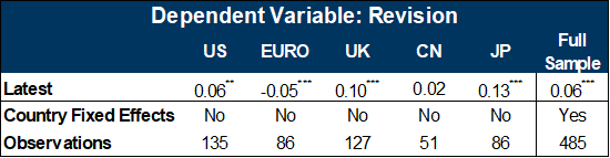4. GDP Revisions Tend to Be Cyclical. Data available on request.