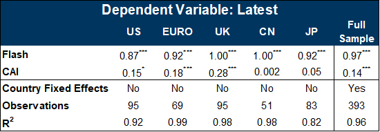 5. The CAIs Contain Statistically Significant Additional Information About 'True' GDP Growth. Data available on request.