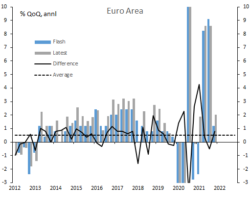 10. Euro area GDP Data (qoq annl.), First and Latest. Data available on request.