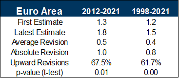 11. Comparing Euro Area GDP Revisions Over a Longer Time Frame. Data available on request.