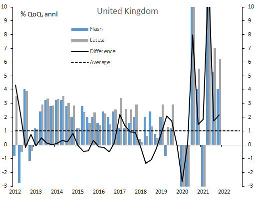 12. UK GDP Data (qoq annl.), First and Latest. Data available on request.