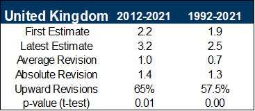 13. Comparing UK GDP Revisions Over a Longer Time Frame. Data available on request.