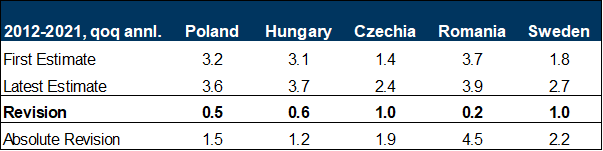 6. GDP Revisions Are Also Positive on Average in Poland, Hungary, Czechia, Romania, and Sweden. Data available on request.