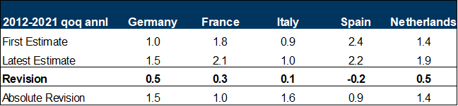 7. Large Upward Revisions to German and Dutch GDP Data. Data available on request.