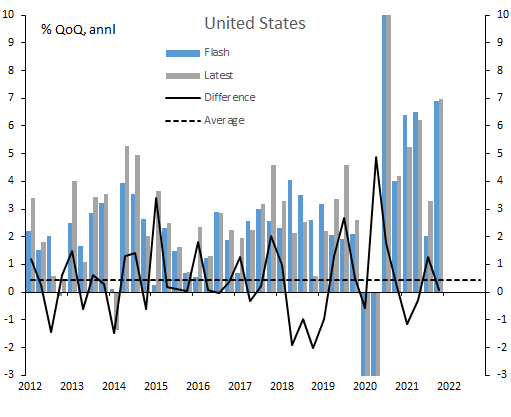 8. US GDP Data (qoq annl.), First and Latest. Data available on request.