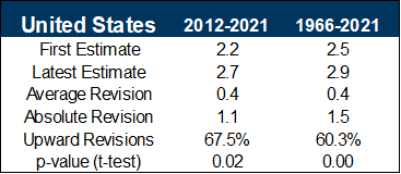 9. Comparing US GDP Revisions Over a Longer Time Frame. Data available on request.