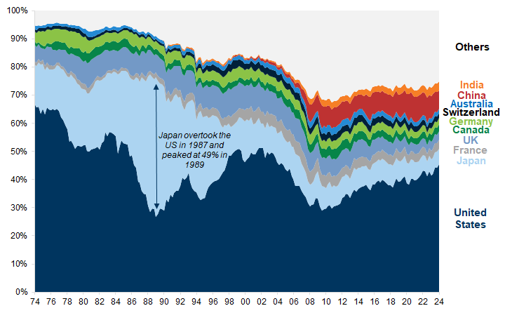 1. US equity market hegemony. Data available on request.