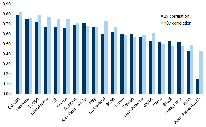 10. Some markets are highly correlated with the US, so the value of diversification is not always as high as people think. Data available on request.