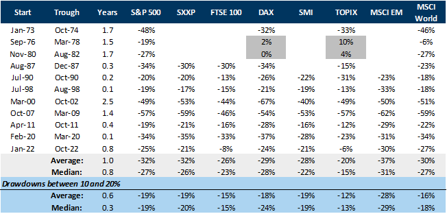 11. S&amp;P 500 corrections – contagion to other markets. Data available on request.