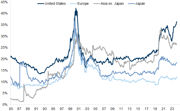 12. The rise of the technology sector. Data available on request.