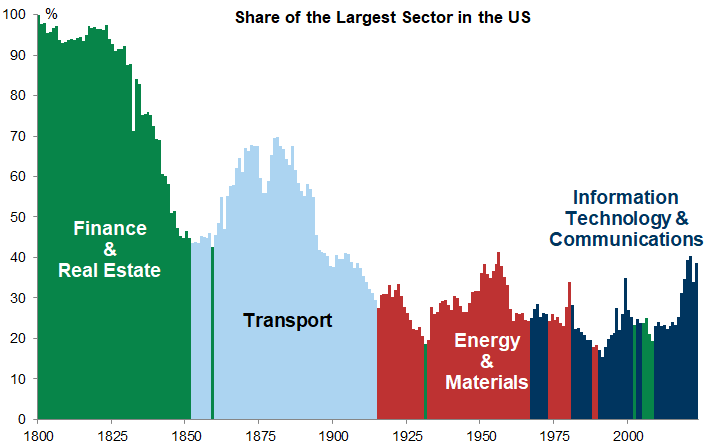 14. The technology sector is about the same size as the energy sector was at its height in the 1950s. Data available on request.