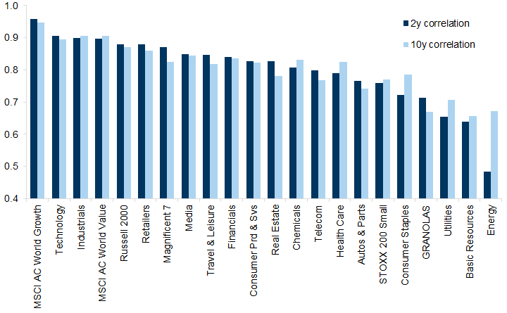 17. GRANOLAS are among the least correlated slices with the S&amp;P 500. Data available on request.