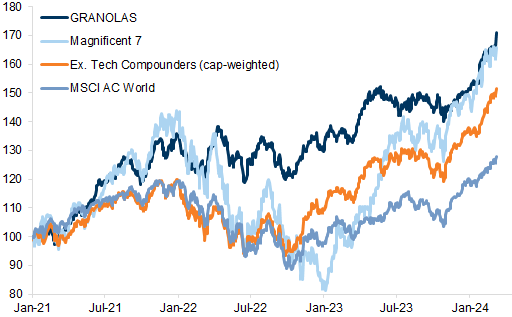 18. The Global Ex Tech Compounders (ETCs) have outperformed the global market over the past year.... Data available on request.