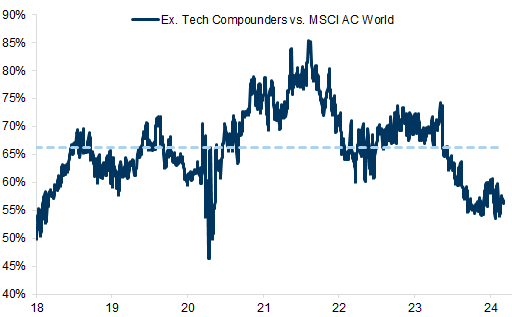 21. ...and the list trades at the lowest premium to the world stock market since 2018 . Data available on request.