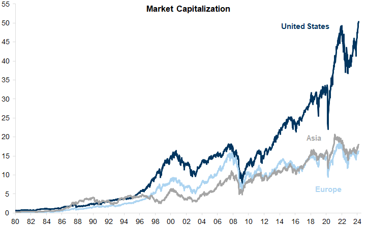 2. The longer-term rise in the relative size of the US equity market has reflected the dominance of the US economy. Data available on request.