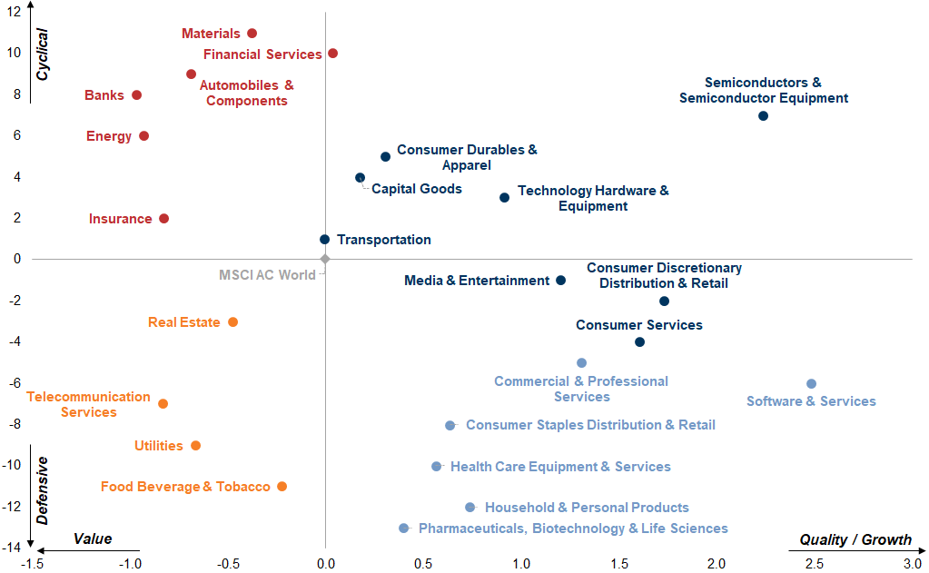 22. MSCI AC World exposure to Value/Growth/Cyclical/Defensive. Data available on request.