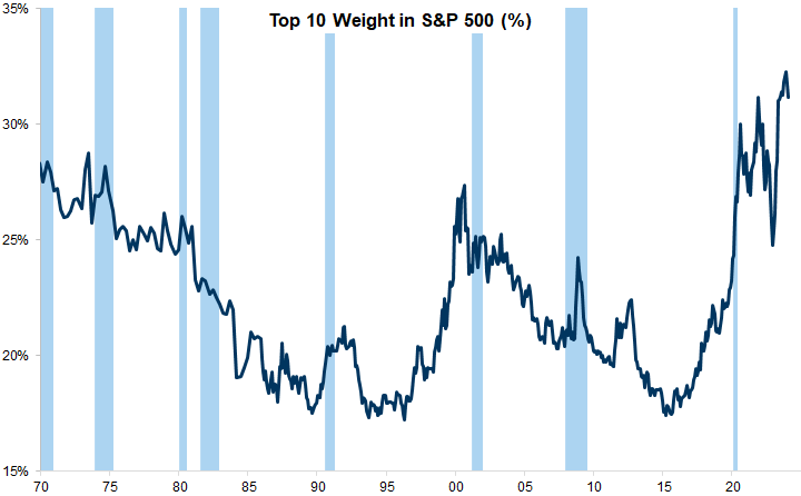 23. The 10 largest companies have reached over 30% of the market value of the S&amp;P500, the highest level since 1980. Data available on request.
