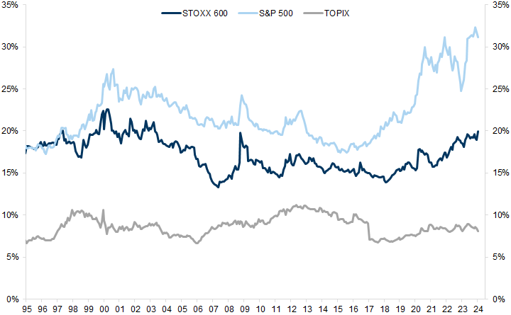 24. While the focus is predominantly on the US, there has been a similar pattern to varying degrees in many other markets. Data available on request.