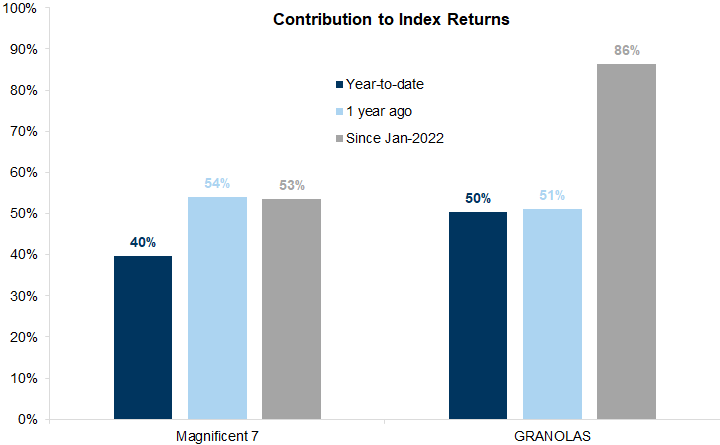 25. The contribution of the Magnificent 7 and the GRANOLAS to aggregate index returns is very high. Data available on request.