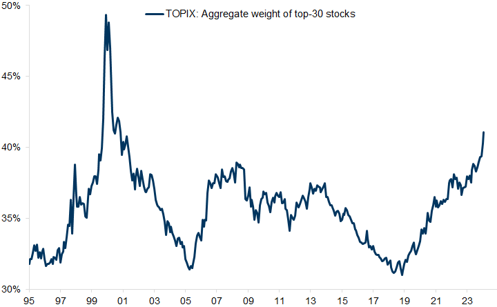 26. The aggregate weight of the top 30 stocks in the TOPIX continues to rise. Data available on request.