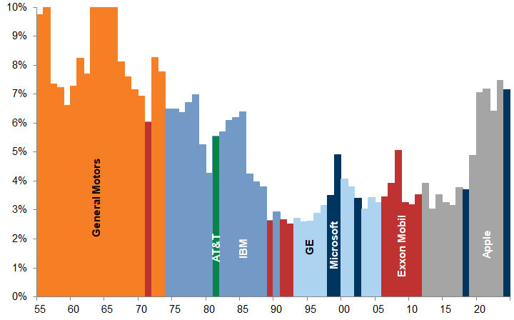29. The largest company in the index has historically belonged to the dominant sector. Data available on request.