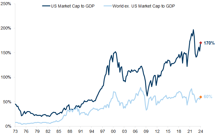 3. The share of equity market capitalisation relative to GDP has risen steadily in the US, although not so in the rest of the world. Data available on request.
