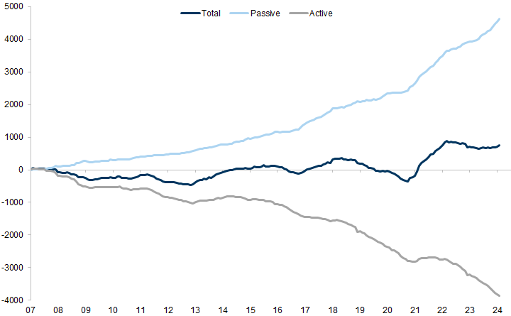 30. Cumulative flows into equity from global investors. Data available on request.