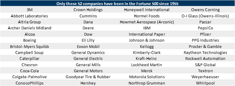 31. Only 52 companies have remained in the Fortune 500 list since 1955. Data available on request.