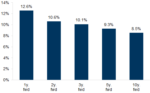 32. Absolute returns remain good for dominant companies.... Data available on request.
