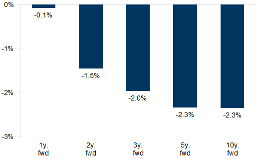 33. ...but they generally underperform (over the long run). Data available on request.