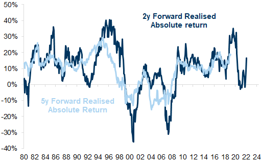 34. The current dominant group of companies has performed well in absolute terms. Data available on request.