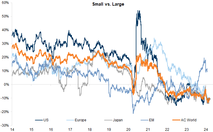 36. Small vs. Large. Data available on request.