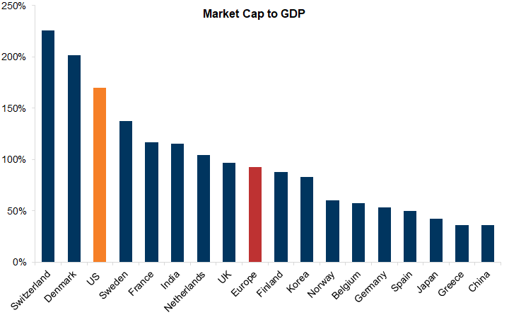 4. Most countries have Market Cap to GDP below the US. Data available on request.