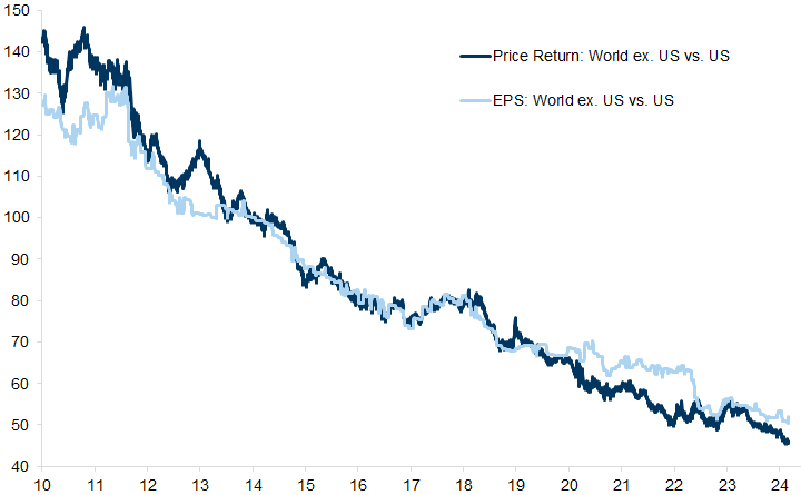 5. US stock market has simply outgrown others in terms of earnings growth. Data available on request.