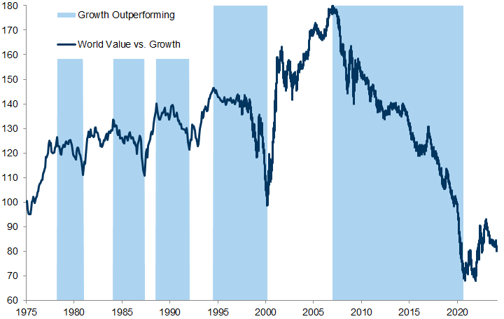 6. Growth has consistently outperformed Value since the GFC. Data available on request.