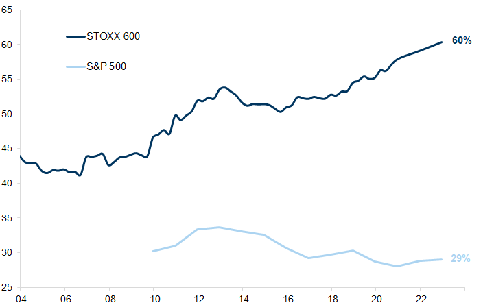 7. Many European companies have increased their exposure to the US. Data available on request.