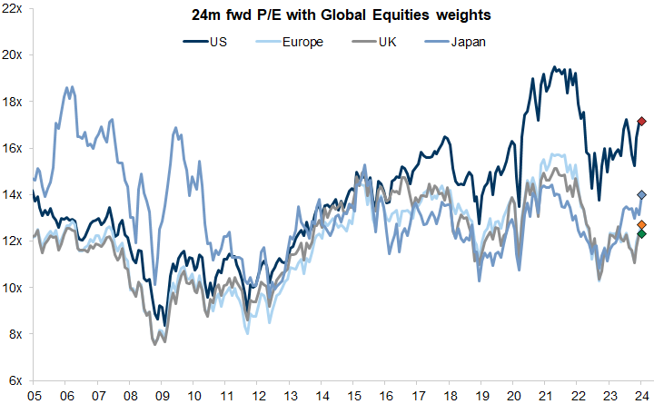 8. US equities have become increasingly expensive relative to the rest of the world. Data available on request.