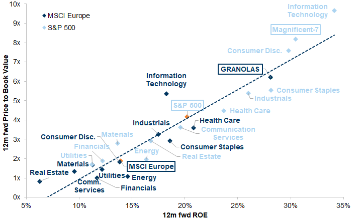 9. The US valuation premium is not extreme when adjusting for its higher profitability. Data available on request.