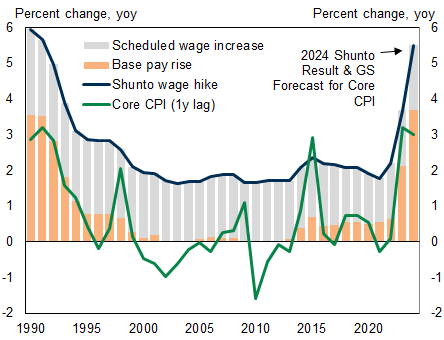 1. Shunto Wage Increases and Consumer Price Index. Data available on request.