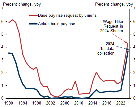 2. Shunto Wage Increase Requests and Actual Base Pay Rises. Data available on request.