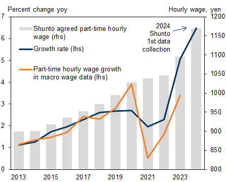 3. Shunto Agreed Part-Time Hourly Wages. Data available on request.