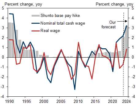 4. We Estimate Real Wage Growth above +1% in 2024. Data available on request.
