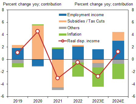 5. Real Disposable Income Finally Turning Positive in 2024. Data available on request.